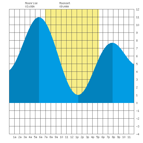 El Capitan Passage tide chart for Thursday, February 24, 2022