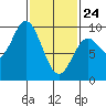 El Capitan Passage tide chart for Thursday, February 24, 2022