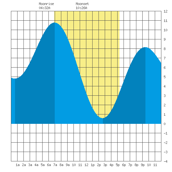 El Capitan Passage tide chart for Friday, February 25, 2022