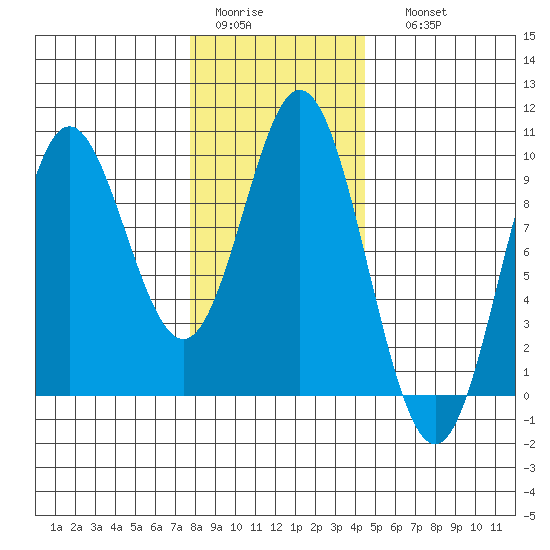 El Capitan Passage tide chart for Wednesday, February 2, 2022