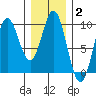 El Capitan Passage tide chart for Wednesday, February 2, 2022