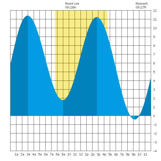 El Capitan Passage tide chart for Friday, February 4, 2022