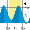 El Capitan Passage tide chart for Friday, February 4, 2022
