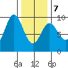 El Capitan Passage tide chart for Monday, February 7, 2022