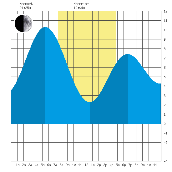 El Capitan Passage tide chart for Tuesday, February 8, 2022