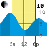 El Capitan Passage tide chart for Thursday, March 10, 2022
