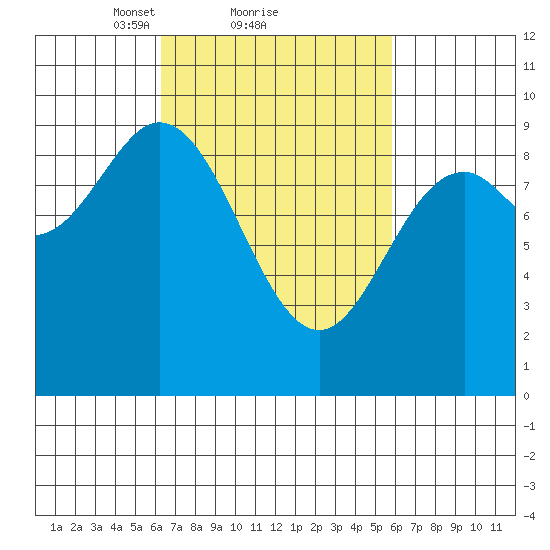 El Capitan Passage tide chart for Friday, March 11, 2022
