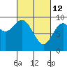 El Capitan Passage tide chart for Saturday, March 12, 2022