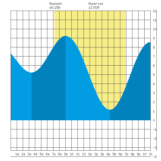 El Capitan Passage tide chart for Sunday, March 13, 2022