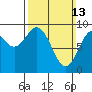 El Capitan Passage tide chart for Sunday, March 13, 2022