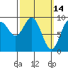El Capitan Passage tide chart for Monday, March 14, 2022