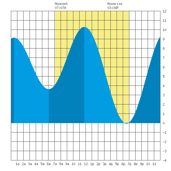 El Capitan Passage tide chart for Tuesday, March 15, 2022