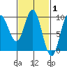 El Capitan Passage tide chart for Tuesday, March 1, 2022