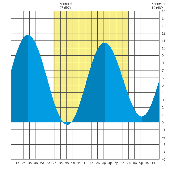 El Capitan Passage tide chart for Sunday, March 20, 2022