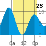El Capitan Passage tide chart for Wednesday, March 23, 2022