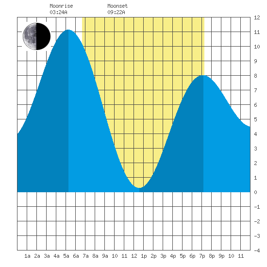 El Capitan Passage tide chart for Thursday, March 24, 2022