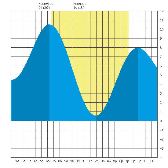 El Capitan Passage tide chart for Friday, March 25, 2022