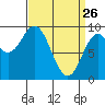 El Capitan Passage tide chart for Saturday, March 26, 2022