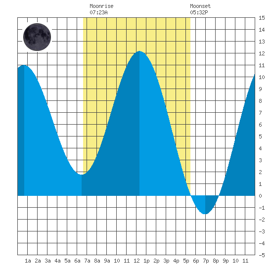 El Capitan Passage tide chart for Wednesday, March 2, 2022