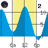 El Capitan Passage tide chart for Wednesday, March 2, 2022