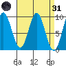 El Capitan Passage tide chart for Thursday, March 31, 2022