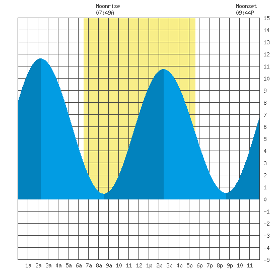 El Capitan Passage tide chart for Saturday, March 5, 2022