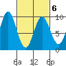 El Capitan Passage tide chart for Sunday, March 6, 2022