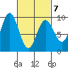 El Capitan Passage tide chart for Monday, March 7, 2022