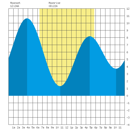 El Capitan Passage tide chart for Tuesday, March 8, 2022