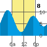El Capitan Passage tide chart for Tuesday, March 8, 2022