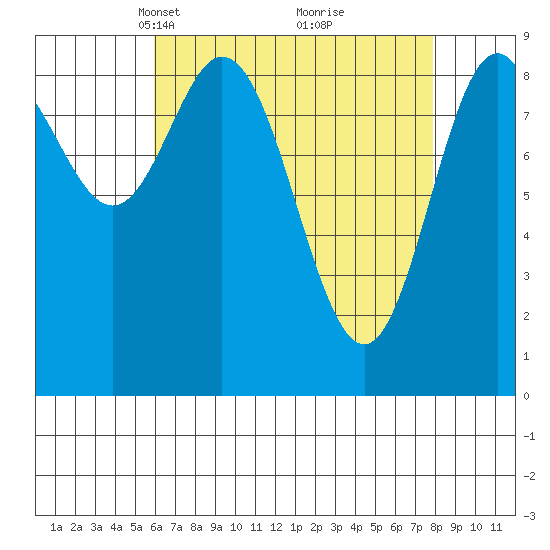 El Capitan Passage tide chart for Monday, April 11, 2022