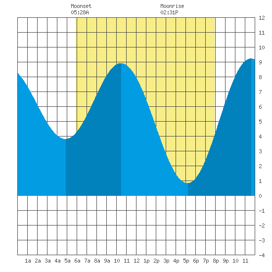 El Capitan Passage tide chart for Tuesday, April 12, 2022