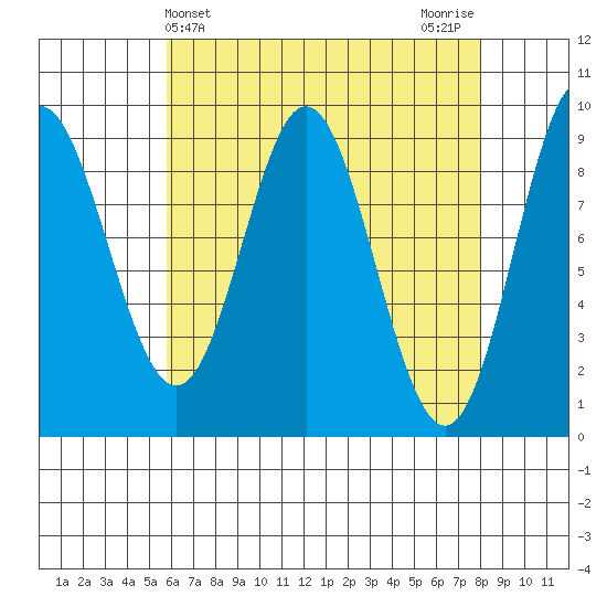 El Capitan Passage tide chart for Thursday, April 14, 2022