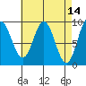 El Capitan Passage tide chart for Thursday, April 14, 2022