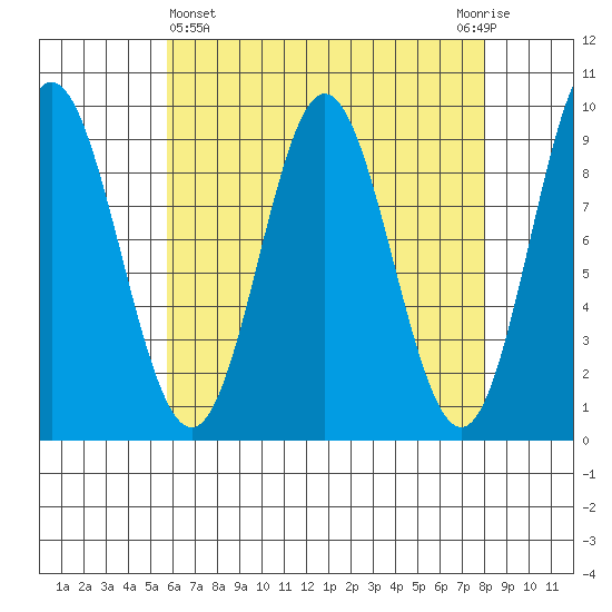 El Capitan Passage tide chart for Friday, April 15, 2022