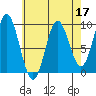 El Capitan Passage tide chart for Sunday, April 17, 2022