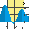 El Capitan Passage tide chart for Thursday, April 21, 2022