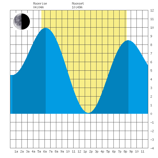 El Capitan Passage tide chart for Saturday, April 23, 2022