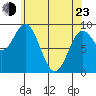 El Capitan Passage tide chart for Saturday, April 23, 2022