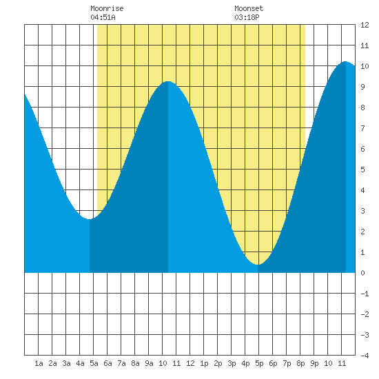 El Capitan Passage tide chart for Tuesday, April 26, 2022