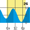 El Capitan Passage tide chart for Tuesday, April 26, 2022