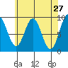 El Capitan Passage tide chart for Wednesday, April 27, 2022