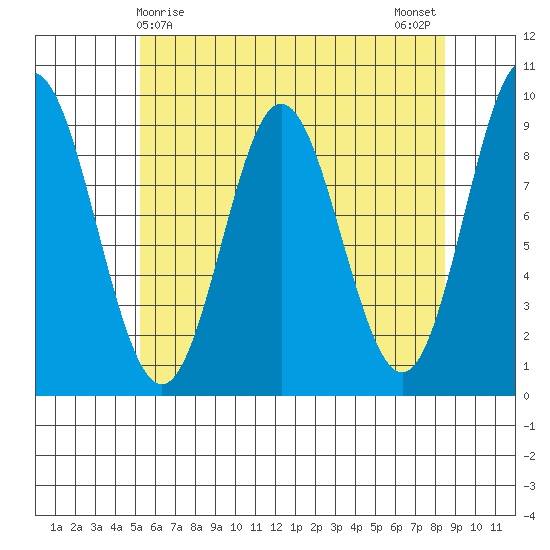 El Capitan Passage tide chart for Thursday, April 28, 2022