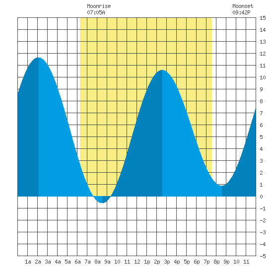 El Capitan Passage tide chart for Saturday, April 2, 2022