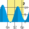 El Capitan Passage tide chart for Saturday, April 2, 2022