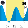 El Capitan Passage tide chart for Saturday, April 30, 2022