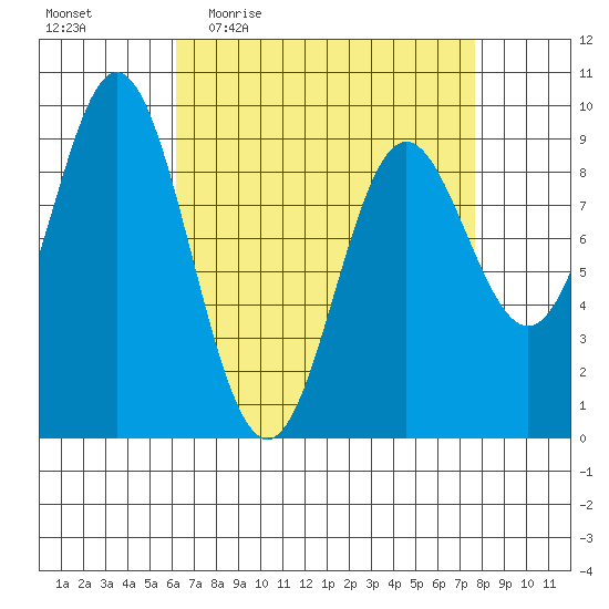 El Capitan Passage tide chart for Tuesday, April 5, 2022