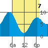 El Capitan Passage tide chart for Thursday, April 7, 2022