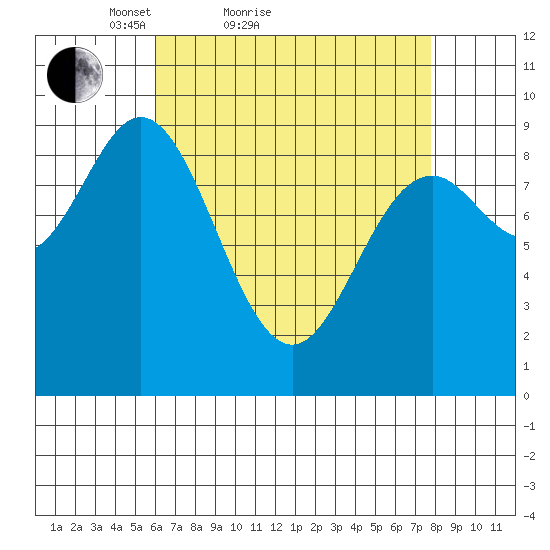 El Capitan Passage tide chart for Friday, April 8, 2022