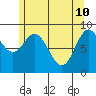 El Capitan Passage tide chart for Tuesday, May 10, 2022